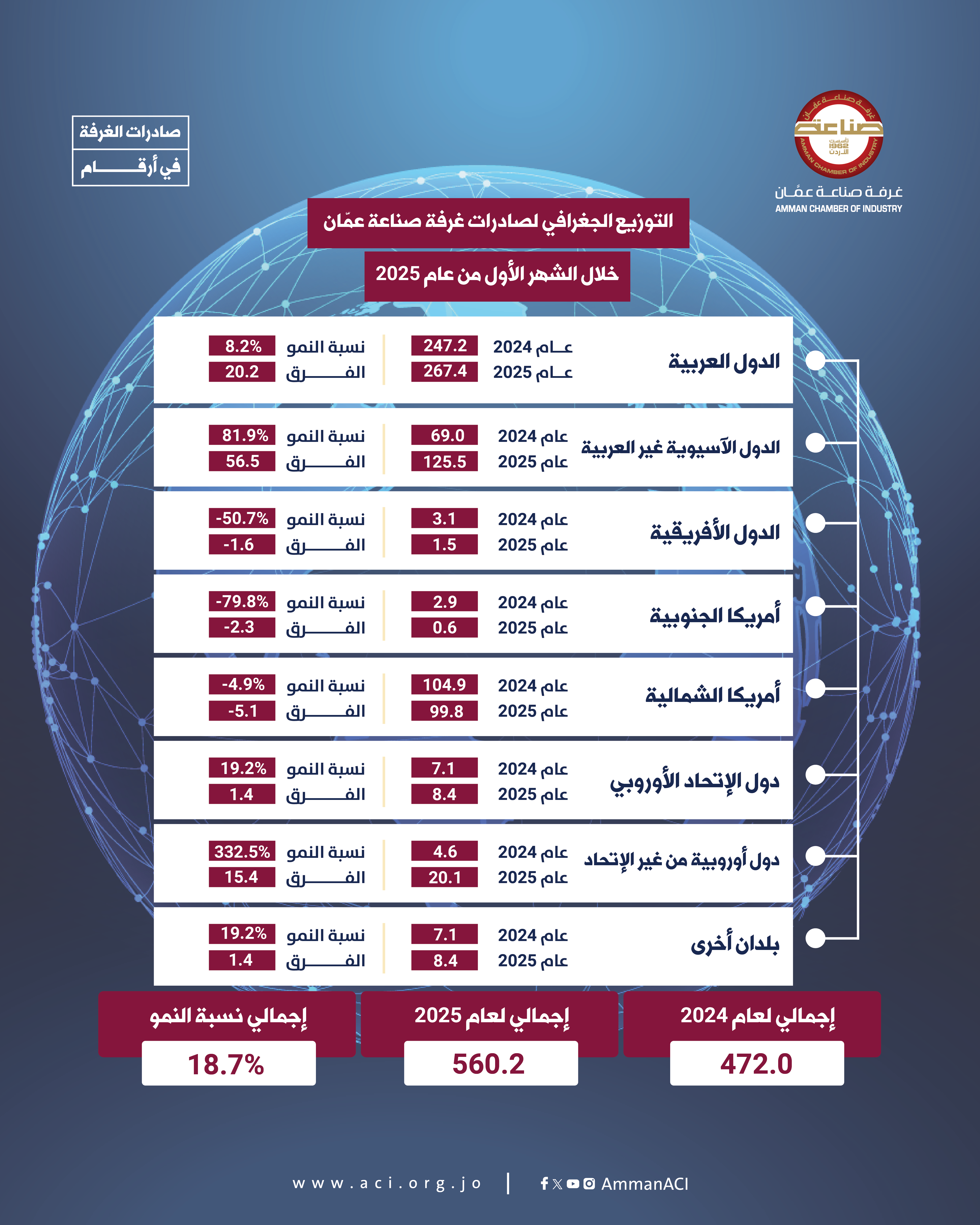 صادرات صناعة عمان التوزيع الجغرافي