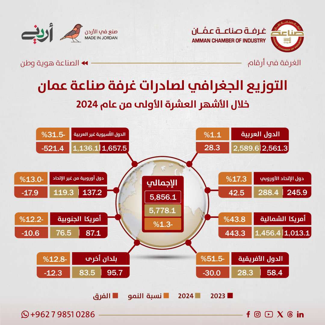 صادرات صناعة عمان