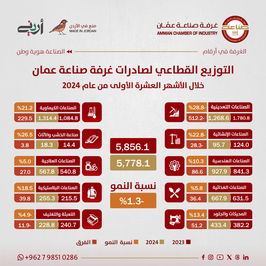 صادرات صناعة عمان