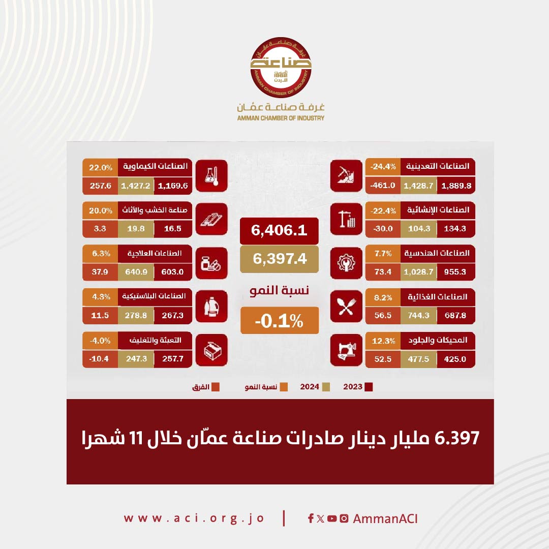 صادرات صناعة عمان