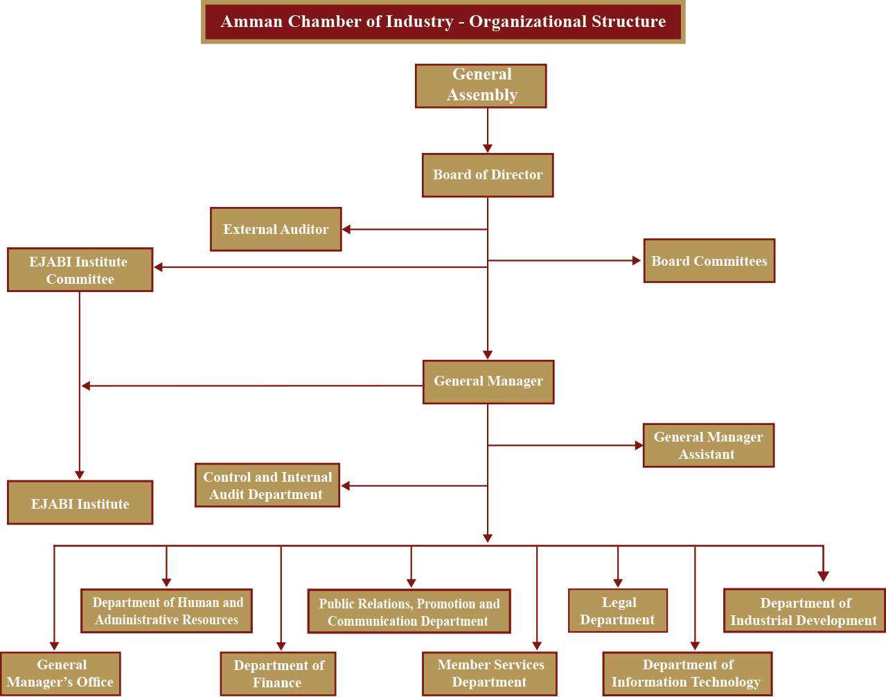 Amman Chamber of Industry | Organizational Structure